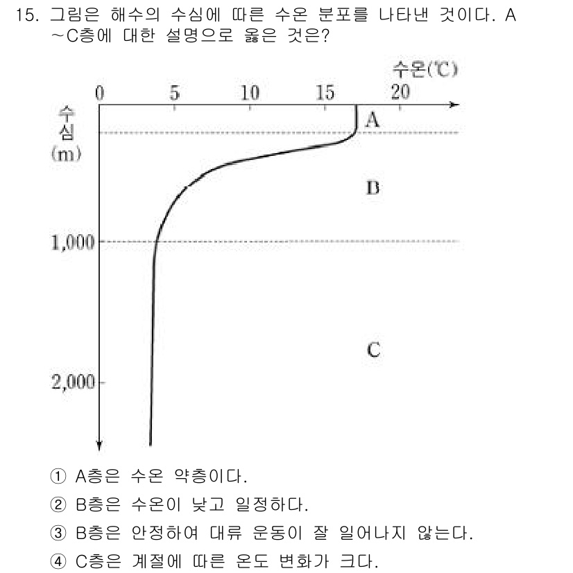 소방공무원(공개)_과학(구) 2021년 15번 - 그래프에서 B층은 수온이 비교적 안정적이며, 이로 인해 대류 운동이 잘 ... 에 관한 핵심 기출문제