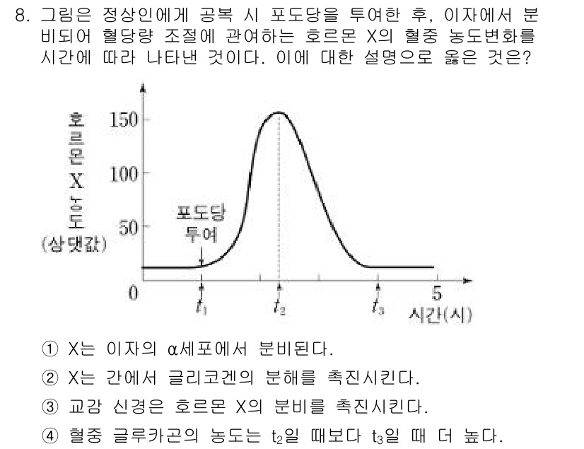 소방공무원(공개)_과학(구) 2021년 8번 - 정답 '4'는 혈중 호르몬 X의 농도가 t₂일 때 더 높다는 것을 설명합... 에 관한 핵심 기출문제