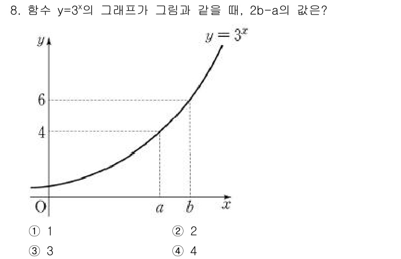 소방공무원(공개)_수학(구) 2021년 8번 - 함수 \( y = 3^x \)의 그래프에서 점 \( a \)와 \( b ... 에 관한 핵심 기출문제