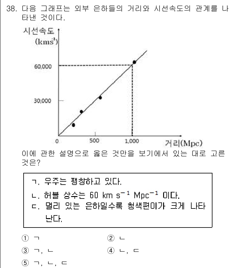 변리사_1차(3교시) 2021년 38번 - 주어진 그래프는 먼 은하의 거리에 따른 시선 속도를 보여줍니다. 제3항은... 에 관한 핵심 기출문제