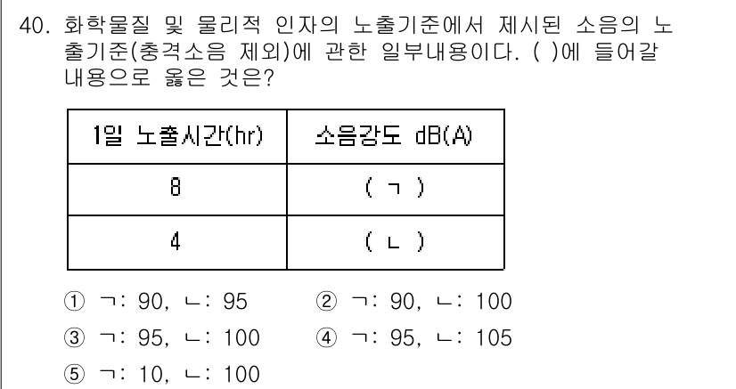산업안전지도사 2021년 40번 - 소음의 노출 기준은 1일 노출 시간에 따라 다르게 설정됩니다. 8시간 노... 에 관한 핵심 기출문제