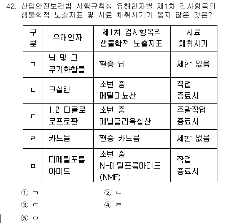 산업보건지도사 2021년 42번 - 정답 '3'은 1,2-디클로로로프로판이 소변 중 검출되며 주말작업으로 채... 에 관한 핵심 기출문제