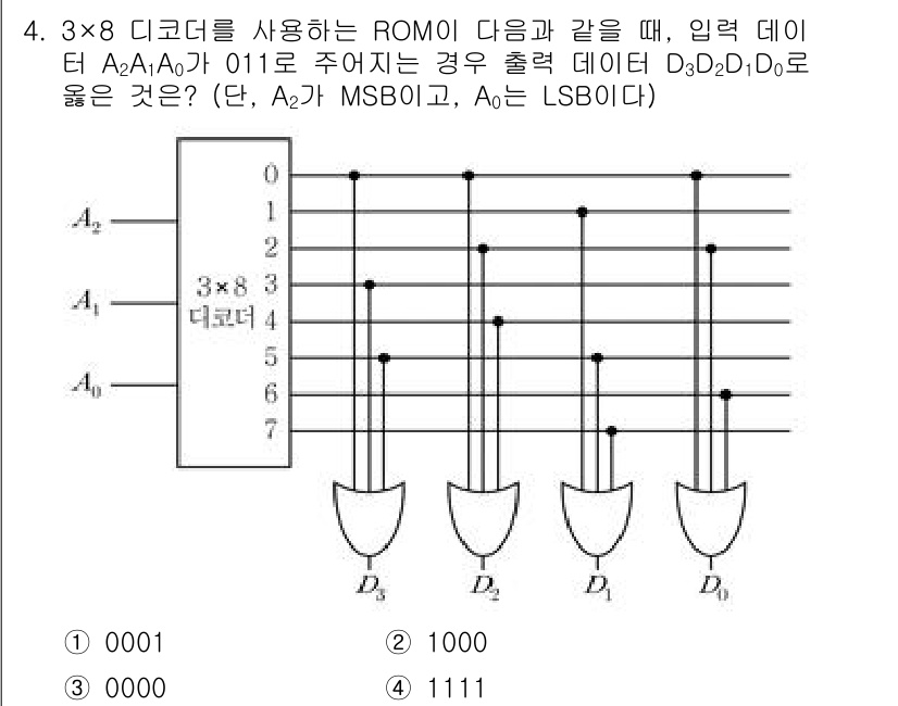 9급_국가직_공무원_전자공학개론 2021년 4번 - 주어진 문제에서 ROM의 입력 데이터 A₂A₁A₀이 011일 때, A₂가... 에 관한 핵심 기출문제