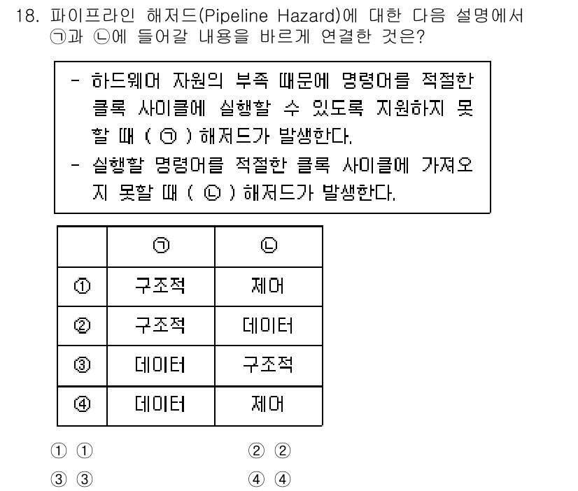 9급_국가직_공무원_컴퓨터일반 2021년 18번 - 파이프라인 해저드에서 (①) 구조적 해저드는 하드웨어 자원의 부재로 인해... 에 관한 핵심 기출문제