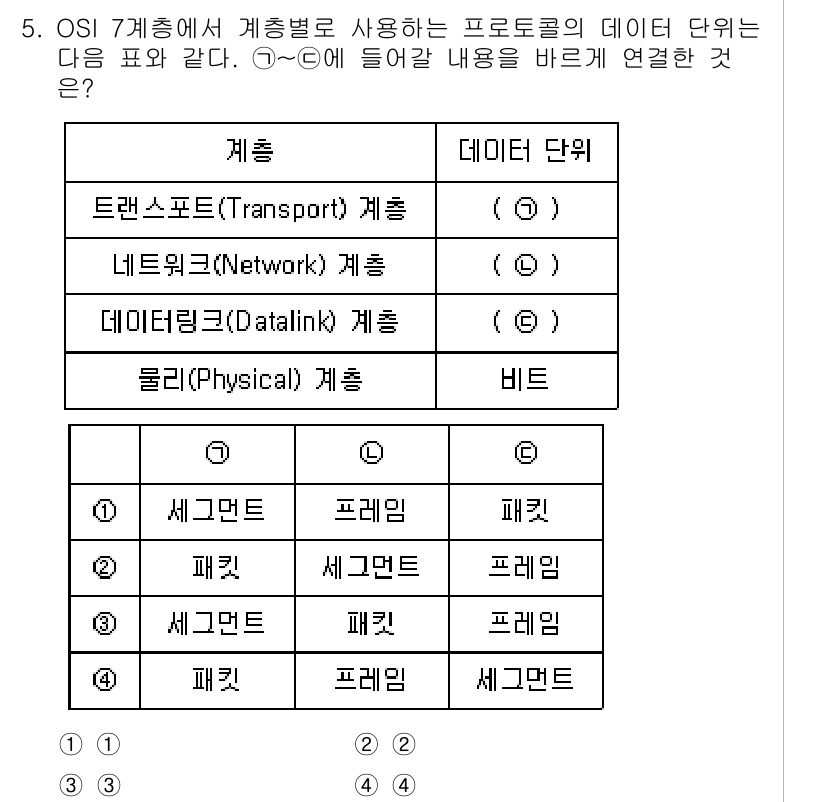 9급_국가직_공무원_컴퓨터일반 2021년 5번 - OSI 7계층에서 각 계층에 맞는 데이터 단위는 다음과 같습니다. ①(트... 에 관한 핵심 기출문제