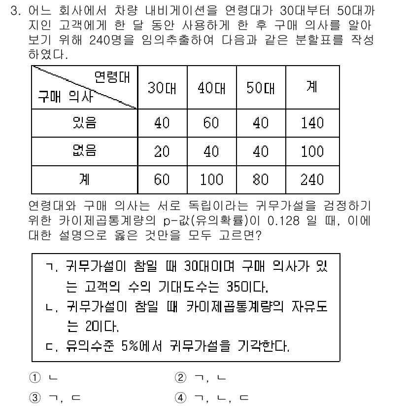 9급_국가직_공무원_통계학개론 2021년 3번 - 정답 '2'번은 귀무가설이 참일 때 30대 고객의 구매 의사가 있을 확률... 에 관한 핵심 기출문제