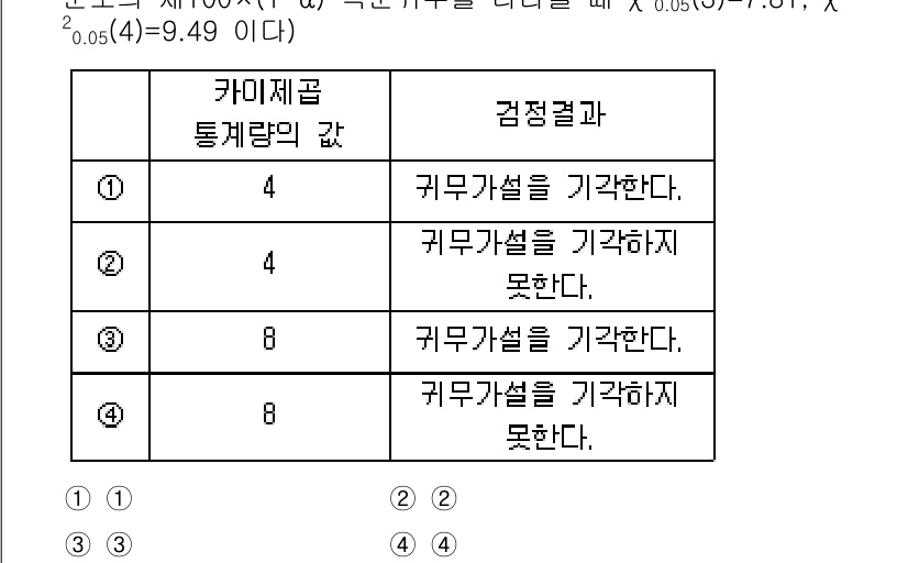 9급_국가직_공무원_통계학개론 2021년 6번 - 주어진 문제에서, 카미제곱 분포를 통해 검정 결과를 도출해야 합니다. ①... 에 관한 핵심 기출문제