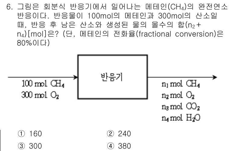 9급_국가직_공무원_화학공학일반 2021년 6번 - 이 문제는 메탄(CH₄)의 전환율이 80%인 반응에서의 물질수지 계산을 ... 에 관한 핵심 기출문제