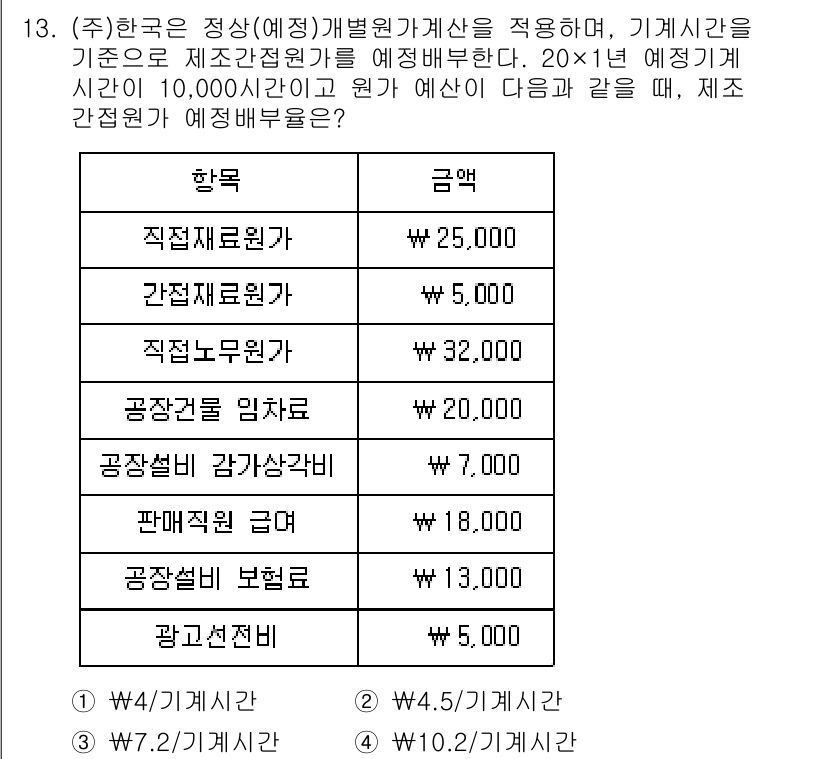 9급_국가직_공무원_회계학 2021년 13번 - 이 문제는 제조간접비를 배부할 때의 기준을 묻고 있습니다. 총 예산 원가... 에 관한 핵심 기출문제