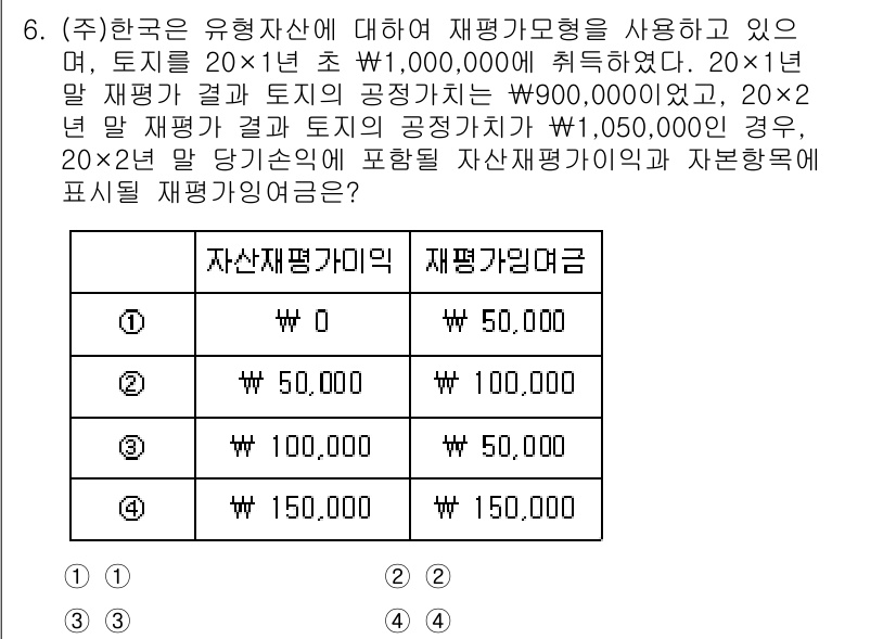 9급_국가직_공무원_회계학 2021년 6번 - 주어진 문제에서 20×1년 재평가 결과와 20×2년 공정가치가 각각 90... 에 관한 핵심 기출문제
