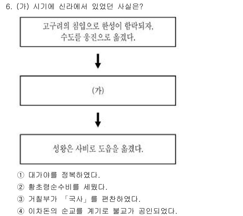 9급_국가직_공무원_한국사 2021년 6번 - 가 시기에는 신라에서 성왕이 불교를 적극적으로 수용하고 지원함으로써, 불... 에 관한 핵심 기출문제