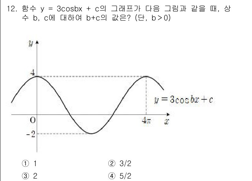 9급_국가직_공무원_수학 2021년 12번 - 함수 \( y = 3\cos(bx) + c \)의 진폭은 3이며, 주어진... 에 관한 핵심 기출문제
