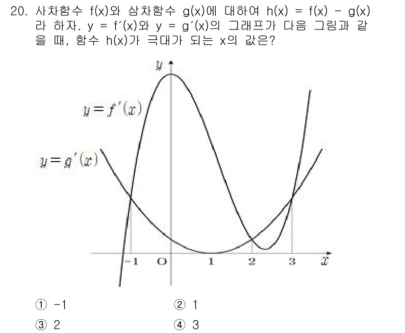 9급_국가직_공무원_수학 2021년 20번 - 주어진 문제에서 함수 h(x) = f(x) - g(x)의 극대점이 언제 ... 에 관한 핵심 기출문제