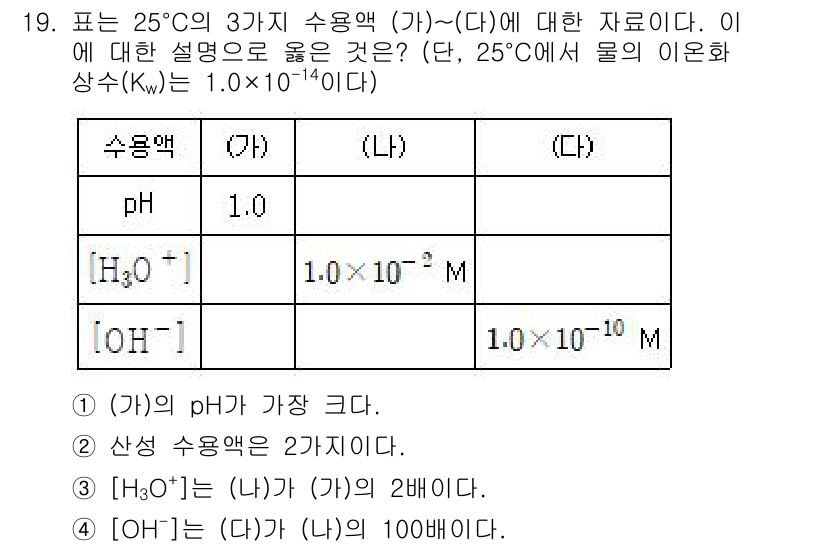 9급_국가직_공무원_과학 2021년 19번 - 주어진 데이터에서 (가)의 pH가 1.0으로 가장 낮고, 이는 수용액의 ... 에 관한 핵심 기출문제