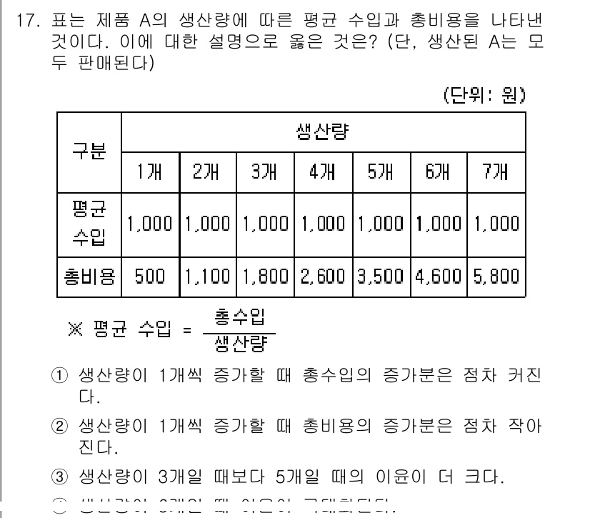 9급_국가직_공무원_사회 2021년 17번 - 이 문제의 정답이 '3'인 이유는, 생산량이 3개일 때 총비용이 1,80... 에 관한 핵심 기출문제