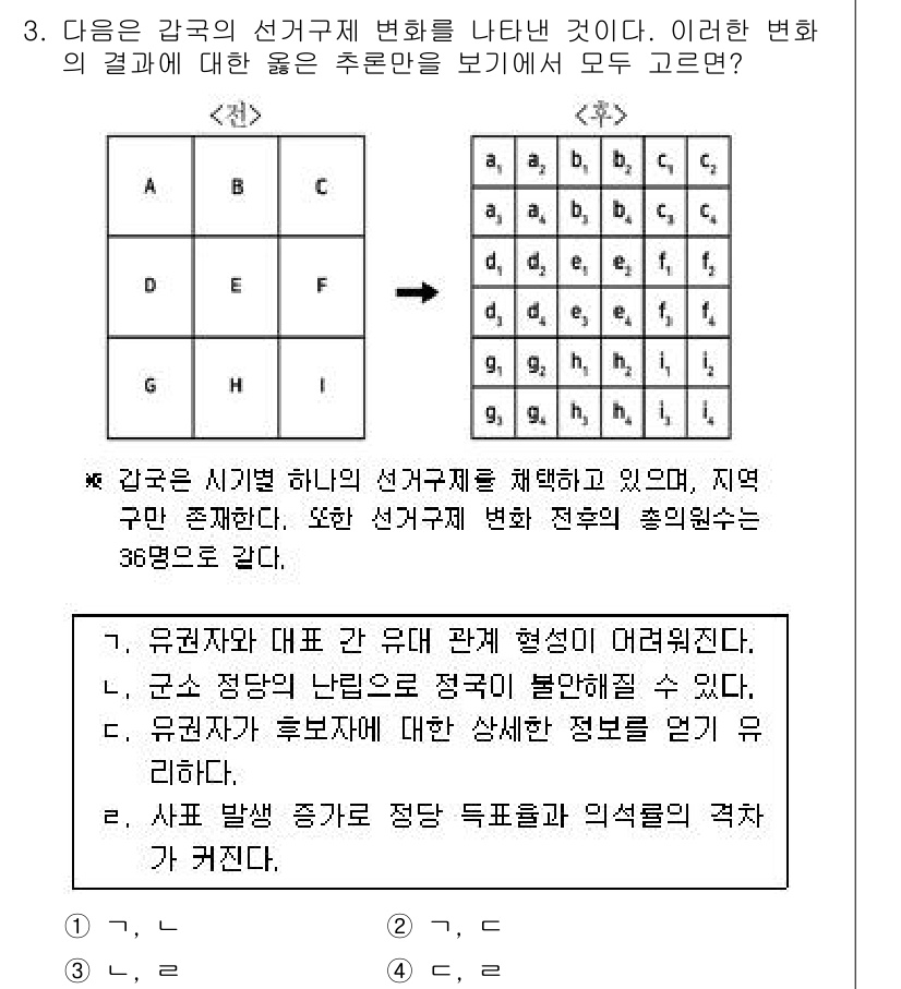 9급_국가직_공무원_사회 2021년 3번 - 주어진 문제는 선거구제 변화에 따른 영향을 묻고 있습니다. 정답인 '4'... 에 관한 핵심 기출문제