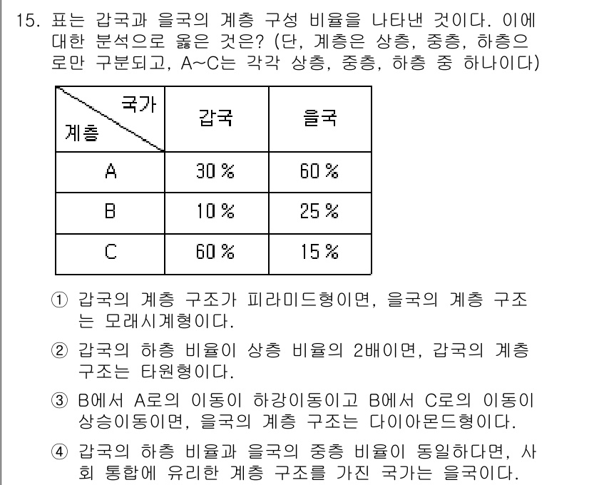 9급_국가직_공무원_사회복지학개론 2021년 15번 - 주어진 표는 갑국과 을국의 계층 구성이 다르다는 것을 나타내며, 을국은 ... 에 관한 핵심 기출문제
