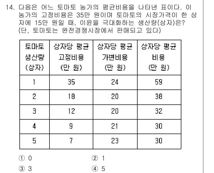9급_국가직_공무원_경제학개론 2021년 14번 - 해당 문제에서 토마토의 고정비용은 35만 원이고, 시장 가격이 15만 원... 에 관한 핵심 기출문제