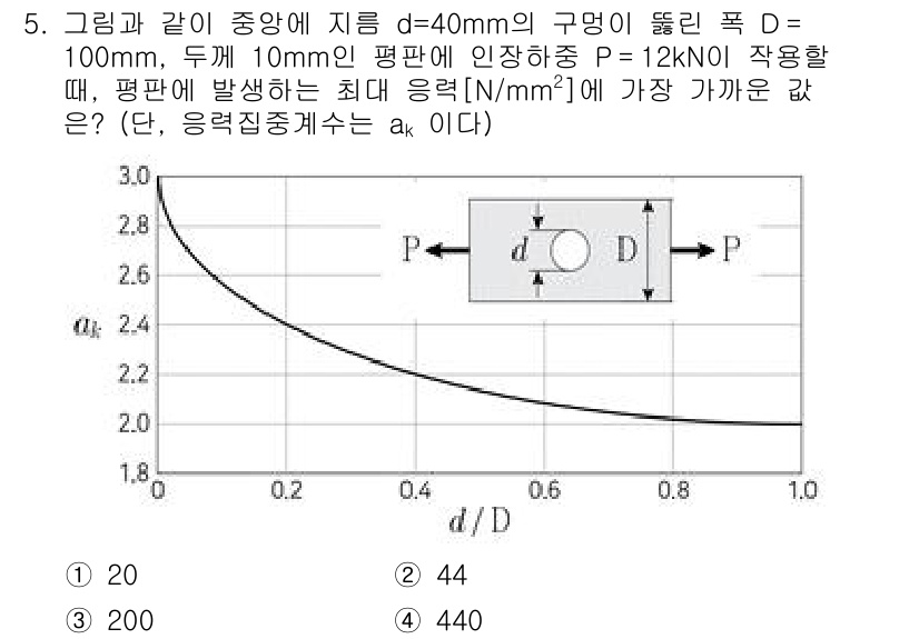 9급_국가직_공무원_기계설계 2021년 5번 - 주어진 문제에서, 주어진 비율 \( \frac{d}{D} \)에 해당하는... 에 관한 핵심 기출문제
