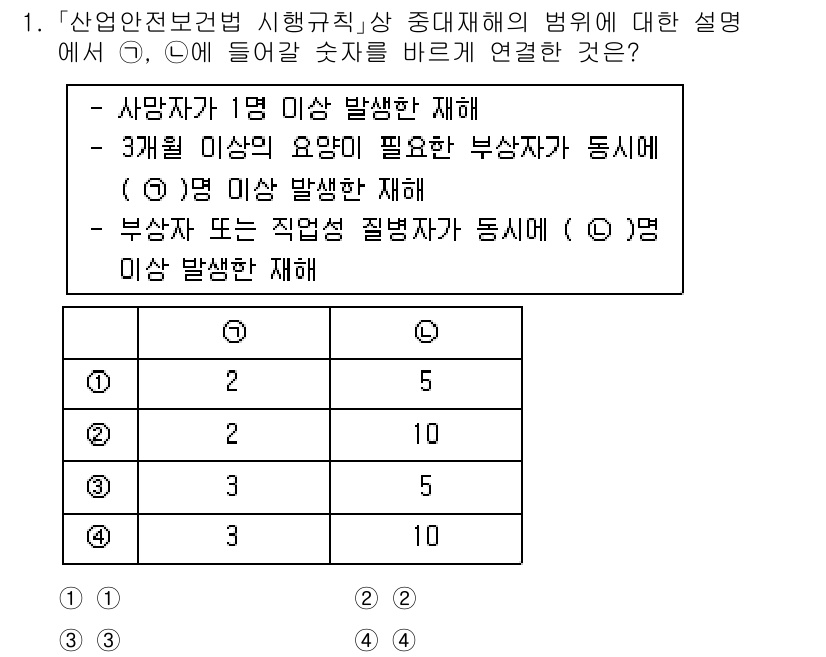 9급_국가직_공무원_안전관리론 2021년 1번 - 주어진 문제에서 '산업안전보건법 시행규칙'에 따른 중대재해의 정의를 이해... 에 관한 핵심 기출문제