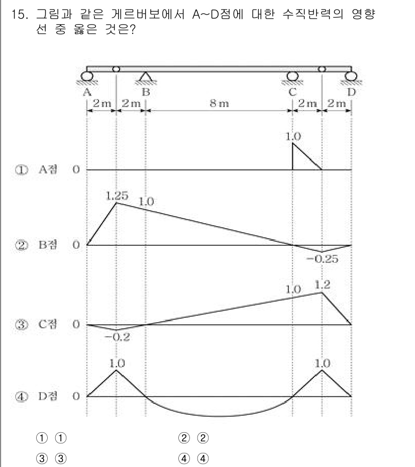 9급_국가직_공무원_응용역학개론 2021년 15번 - 문제에서 주어진 그래프는 각 지점(A, B, C, D)에서의 수직 반력의... 에 관한 핵심 기출문제