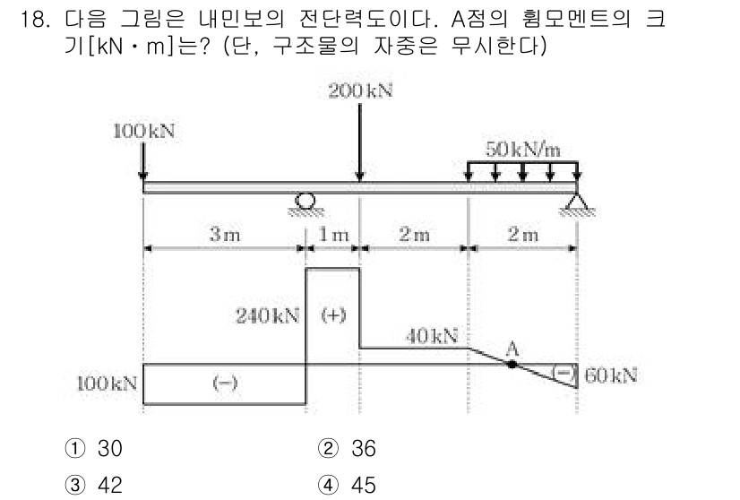 9급_국가직_공무원_응용역학개론 2021년 18번 - 주어진 문제에서 A점의 힘모멘트를 계산하려면 외부 힘과 거리를 고려해야 ... 에 관한 핵심 기출문제