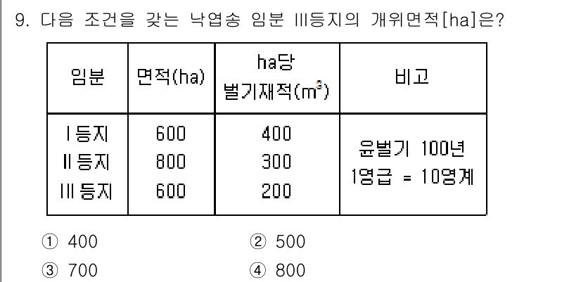 9급_국가직_공무원_임업경영 2021년 9번 - III등지의 면적을 ha당 벌기재적(m²)로 나누어 개위면적을 구합니다.... 에 관한 핵심 기출문제