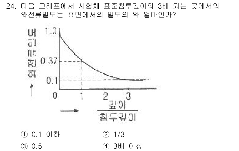 와전류비파괴검사기사(구) 2021년 24번 - 주어진 그래프에서 시험체의 표준 침투 깊이의 3배 되는 깊이는 대략 2.... 에 관한 핵심 기출문제