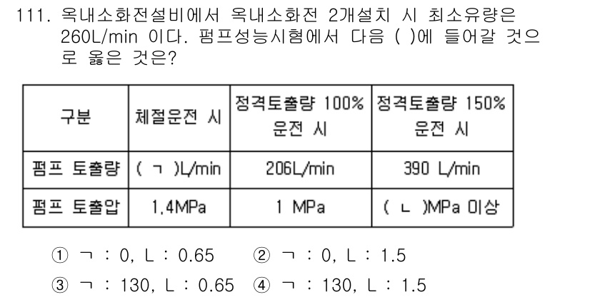 소방시설관리사 2021년 112번 - 주어진 문제에서 최소 유량 260L/min을 기준으로 할 때, 2개의 옥... 에 관한 핵심 기출문제