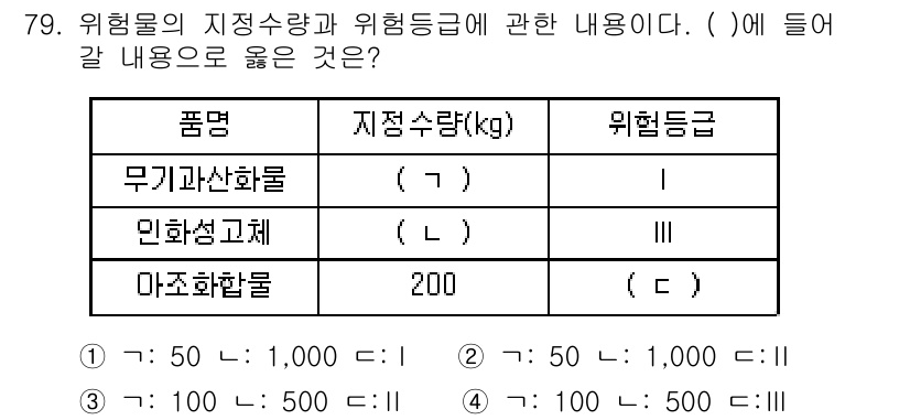 소방시설관리사 2021년 79번 - 위험물의 지정수량과 위험등급에 대한 규정에 따르면, '무기과산화물'의 지... 에 관한 핵심 기출문제
