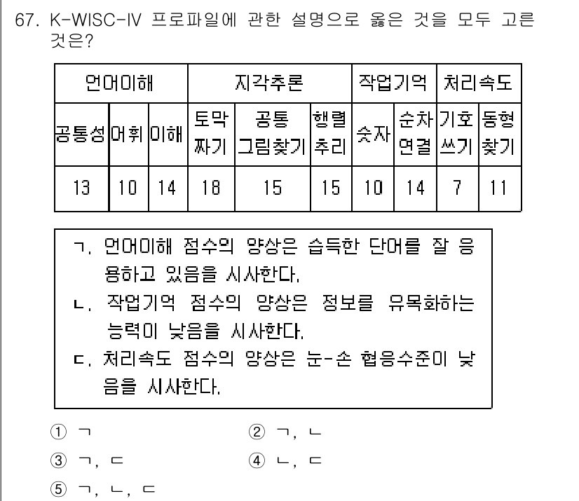 청소년상담사_2급(1교시)(구) 2020년 67번 - K-WISC-IV 프로파일의 각 점수는 특정 인지 기능을 나타냅니다. ①... 에 관한 핵심 기출문제
