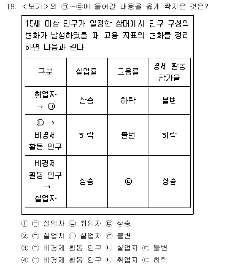 9급_지방직_공무원_서울시_사회(유공자) 2021년 18번 - 15세 이상의 인구 구조 변화에 따라 고용 지표가 변화할 때, 취업자 수... 에 관한 핵심 기출문제