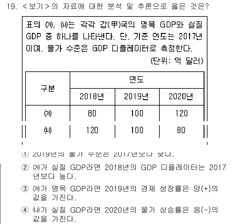 9급_지방직_공무원_서울시_사회(유공자) 2021년 19번 - 주어진 문제에서 '2'가 정답인 이유는 2018년의 실질 GDP가 201... 에 관한 핵심 기출문제