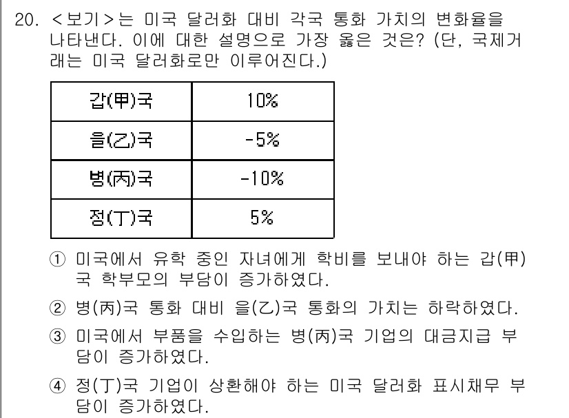 9급_지방직_공무원_서울시_사회(유공자) 2021년 20번 - 주어진 문제는 미국 달러에 대한 각국 통화 가치 변화를 보여줍니다. 정답... 에 관한 핵심 기출문제