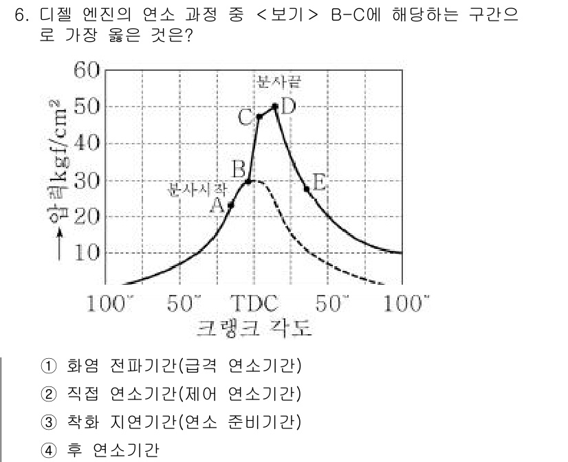 9급_지방직_공무원_서울시_자동차구조원리 2021년 6번 - B-C 구간은 엔진의 연소 과정에서 연료가 점화되고 연소가 급격하게 진행... 에 관한 핵심 기출문제