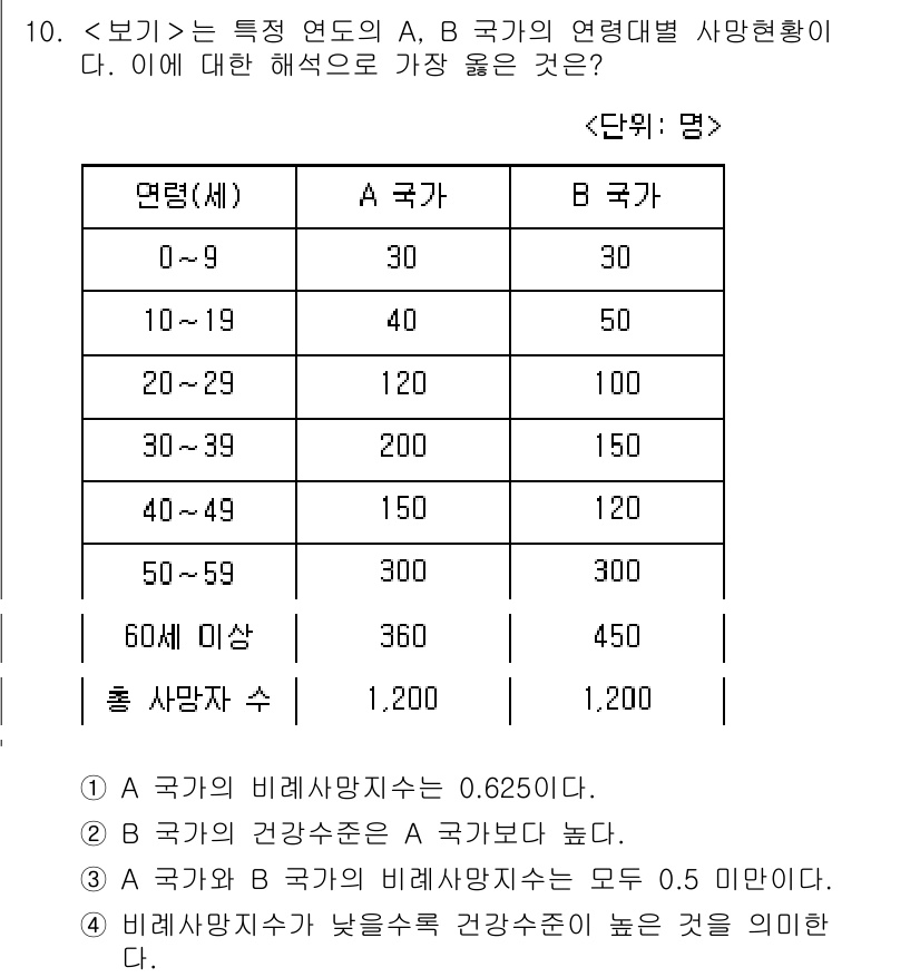 9급_지방직_공무원_서울시_지역사회간호 2021년 10번 - 주어진 데이터에서 A 국가와 B 국가의 인구와 사망자 수를 비교했을 때,... 에 관한 핵심 기출문제
