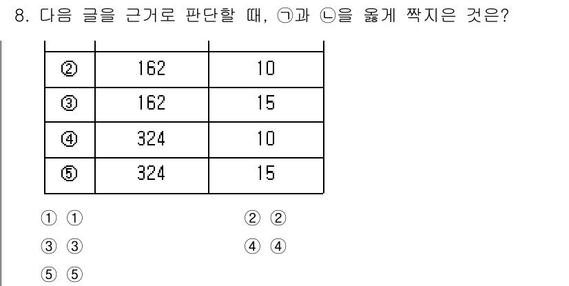 PSAT_상황판단 2021년 8번 - 주어진 데이터에서 ㉠은 '162'와 '324'라는 두 개의 수치를 가지고... 에 관한 핵심 기출문제