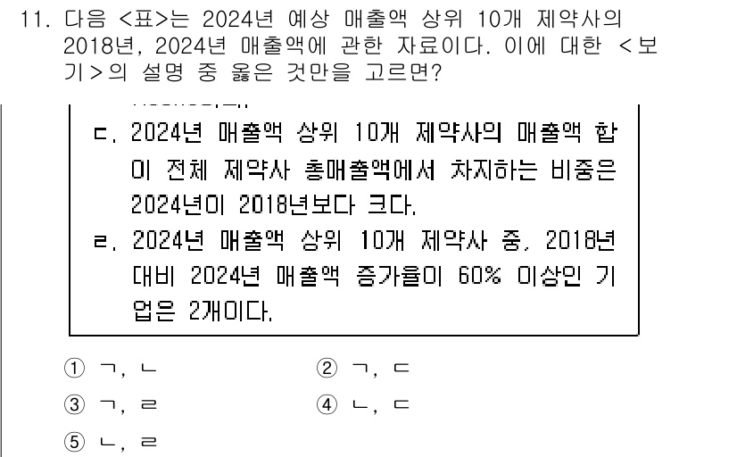PSAT_자료해석 2021년 10번 - 주어진 설명에서 'e'는 2024년 매출액 상위 10개 제약사의 매출액 ... 에 관한 핵심 기출문제