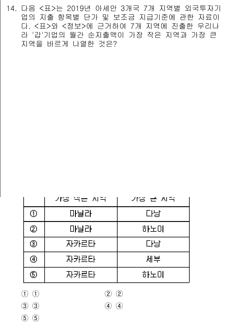 PSAT_자료해석 2021년 13번 - 주어진 표에 따르면, '감' 기업의 월간 순지출액이 가장 작은 지역은 자... 에 관한 핵심 기출문제