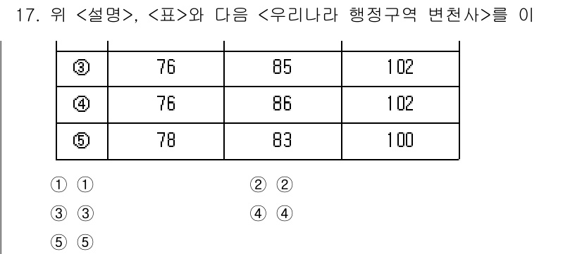 PSAT_자료해석 2021년 15번 - 주어진 표에서 '행정구역 변천사'와 관련된 데이터를 확인해야 합니다. '... 에 관한 핵심 기출문제