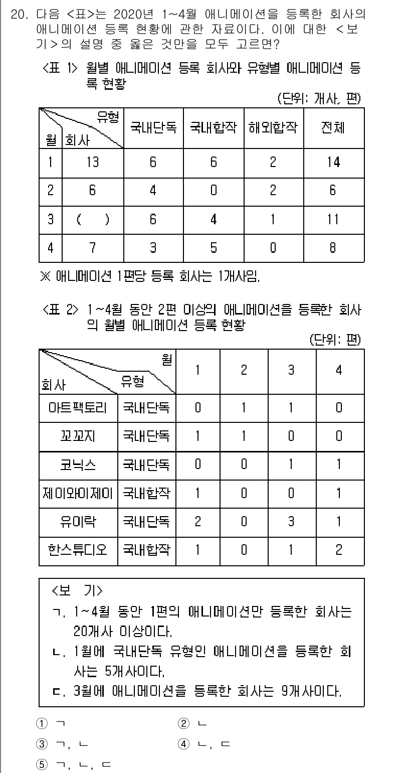 PSAT_자료해석 2021년 18번 - 이 문제에서 '5'가 정답인 이유는 '표 1'에서 '1월에 국내단독 유형... 에 관한 핵심 기출문제