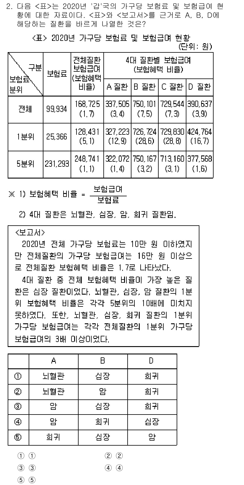 PSAT_자료해석 2021년 2번 - 정답이 '3'인 이유는, 보고서에 따르면 4대 질환 중 전체 보장비율이 ... 에 관한 핵심 기출문제