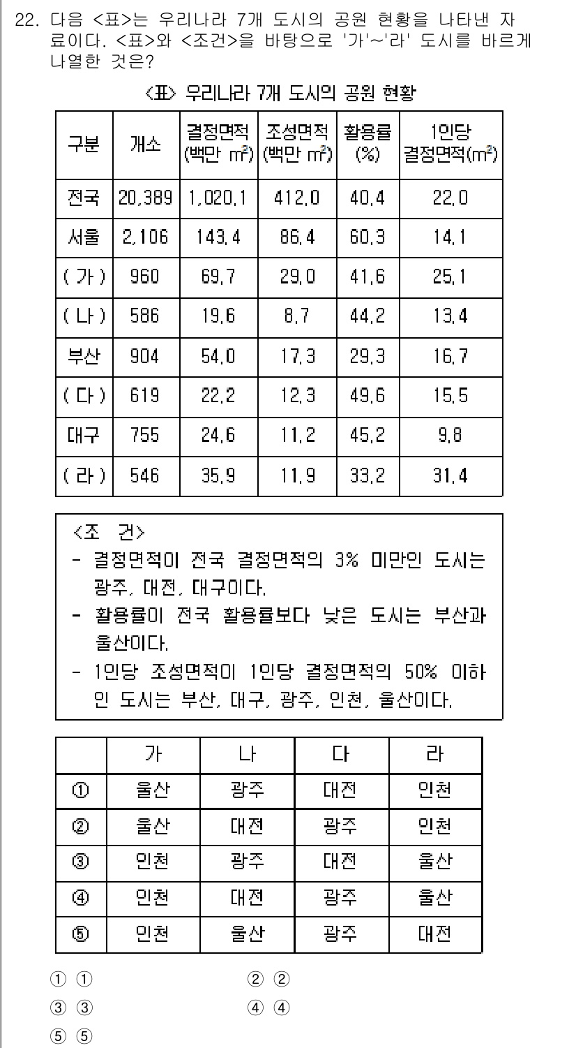 PSAT_자료해석 2021년 20번 - 주어진 조건에 따르면 '결정면적'이 전국 평균의 3% 미만인 도시는 대전... 에 관한 핵심 기출문제