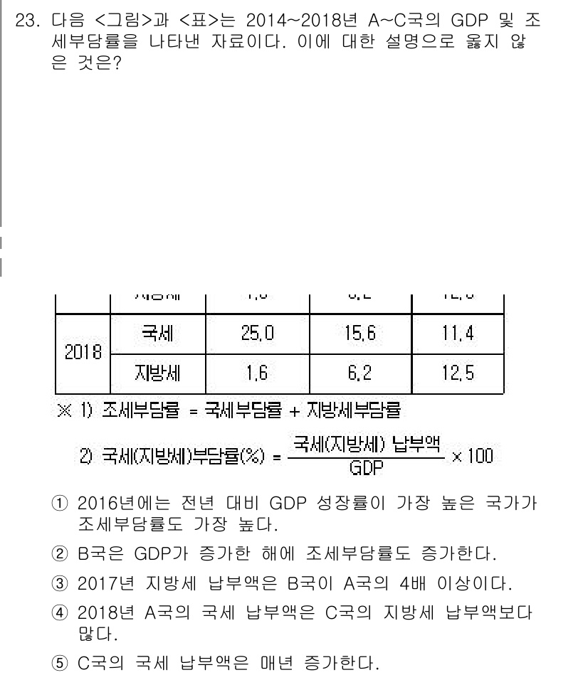 PSAT_자료해석 2021년 21번 - 정답이 '2'인 이유는 B국의 GDP가 증가하면서 조세 부담률도 함께 상... 에 관한 핵심 기출문제