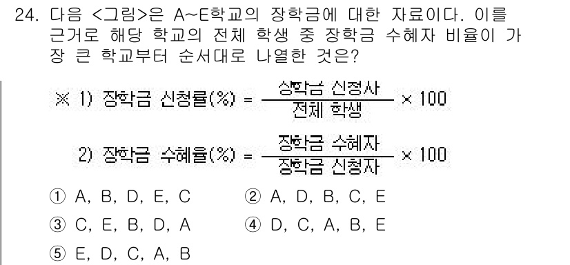 PSAT_자료해석 2021년 22번 - 장학금 신청률과 수혜율의 비율을 계산하고, 각 학교의 순위를 분석해야 합... 에 관한 핵심 기출문제