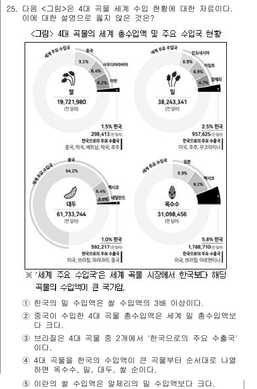 PSAT_자료해석 2021년 23번 - 정답 '2'는 중국의 4대 곡물 수입량이 세계 밀 수입량보다 크다는 설명... 에 관한 핵심 기출문제