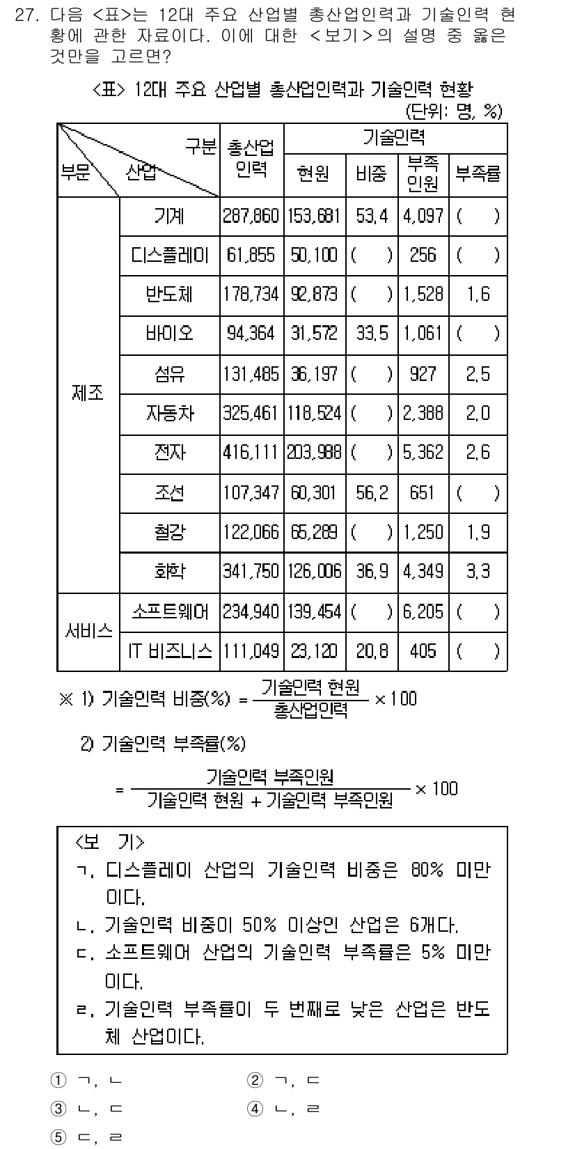PSAT_자료해석 2021년 25번 - 정답이 '5'인 이유는 기술인력 부족률이 두 번째로 낮은 산업이 반도체이... 에 관한 핵심 기출문제