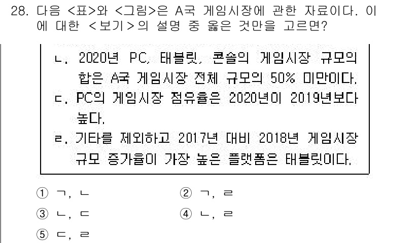 PSAT_자료해석 2021년 26번 - 정답 '1'이 올바른 이유는 PC, 태블릿, 콘솔의 게임 시장 규모가 A... 에 관한 핵심 기출문제