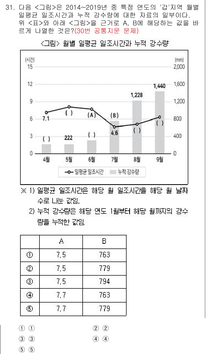 PSAT_자료해석 2021년 29번 - 주어진 그래프에서 A의 값은 7.5시간, B의 누적 강수량은 763mm로... 에 관한 핵심 기출문제