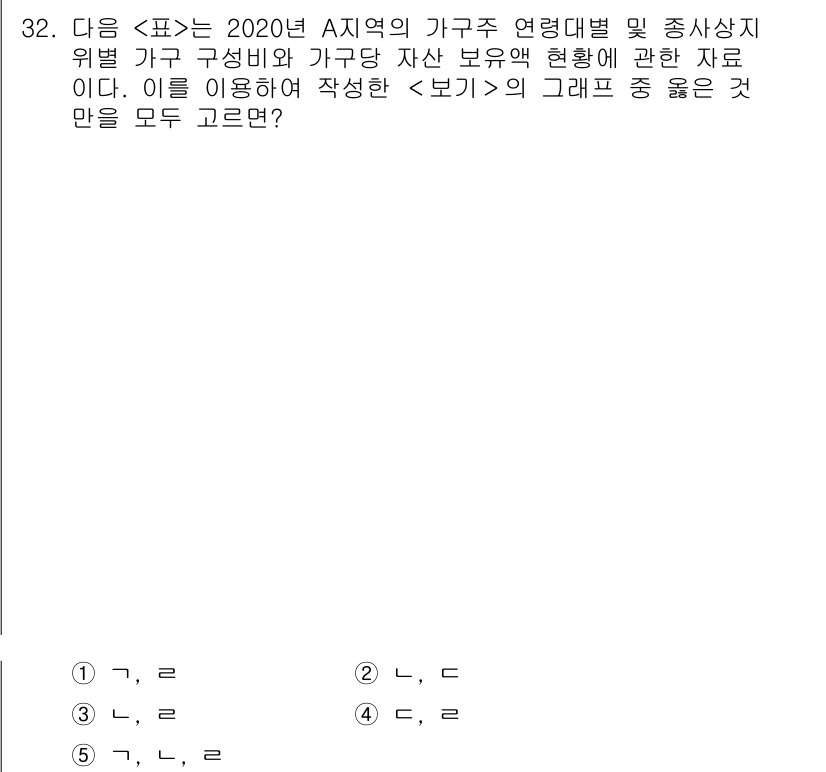 PSAT_자료해석 2021년 30번 - 주어진 표에서 가구주 연령대 및 종사상 지위별 가구 구성비와 가구당 자산... 에 관한 핵심 기출문제